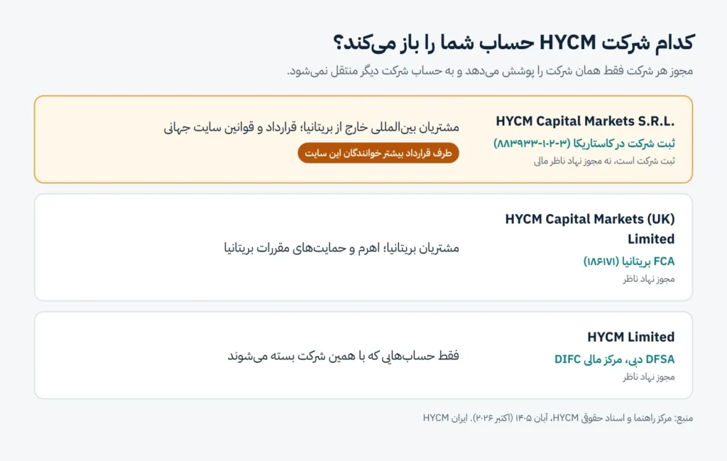 نمودار سه شرکت HYCM: شرکت کاستاریکا برای مشتریان بین‌المللی، شرکت بریتانیا با مجوز FCA و شرکت دبی با مجوز DFSA